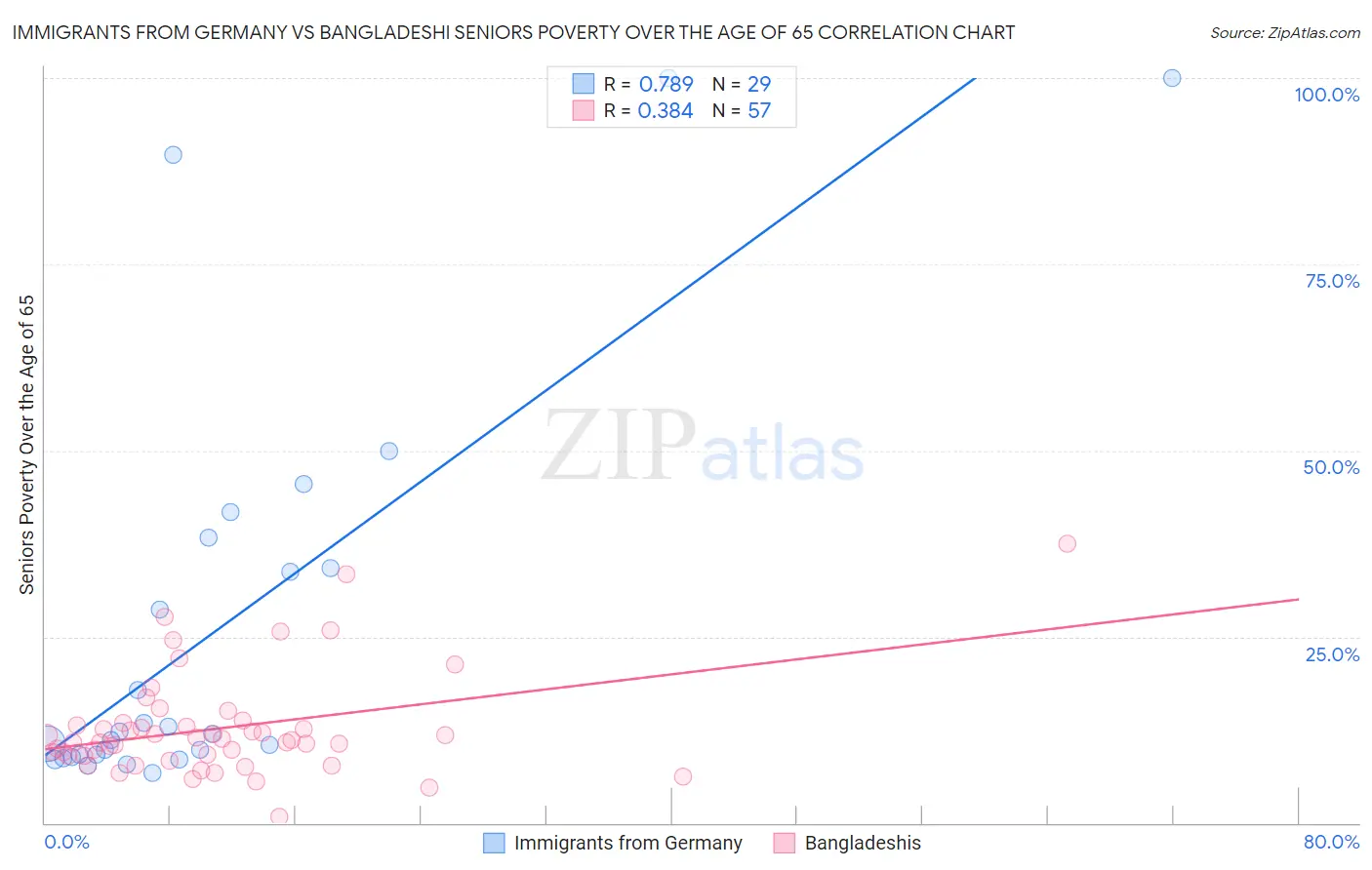 Immigrants from Germany vs Bangladeshi Seniors Poverty Over the Age of 65