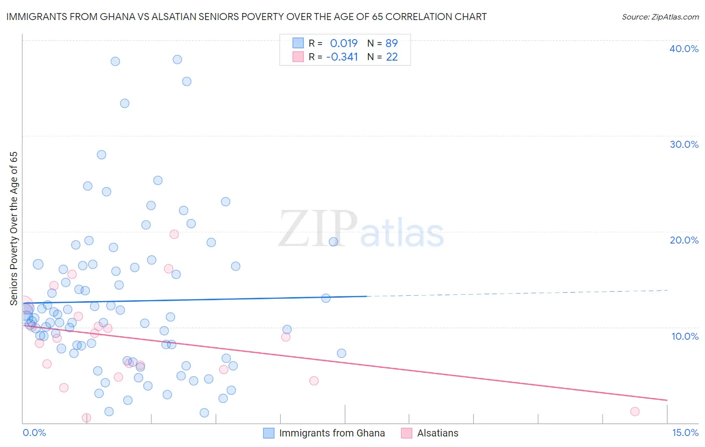 Immigrants from Ghana vs Alsatian Seniors Poverty Over the Age of 65