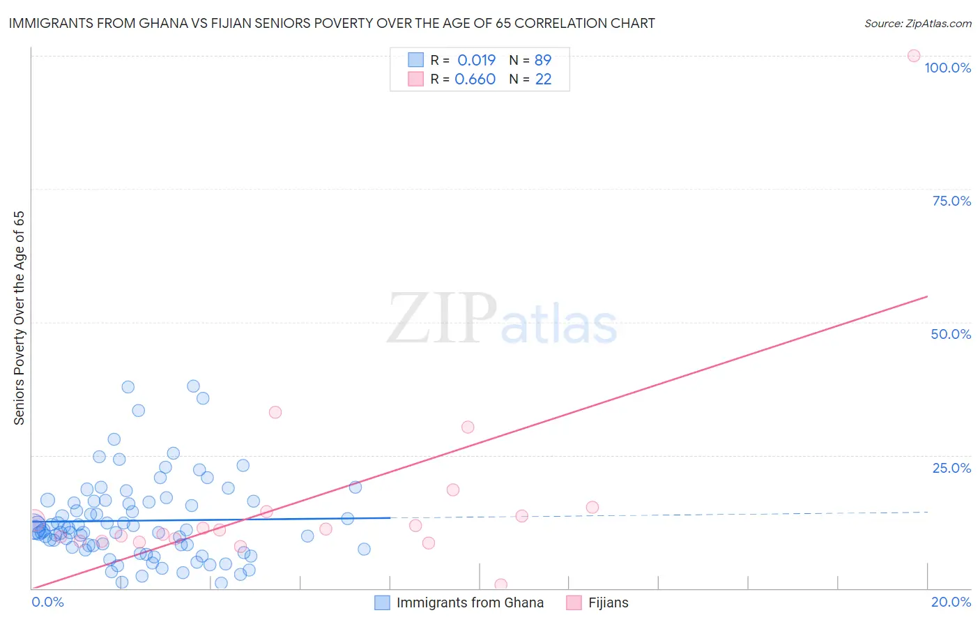 Immigrants from Ghana vs Fijian Seniors Poverty Over the Age of 65