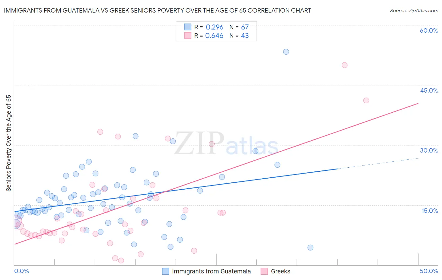 Immigrants from Guatemala vs Greek Seniors Poverty Over the Age of 65