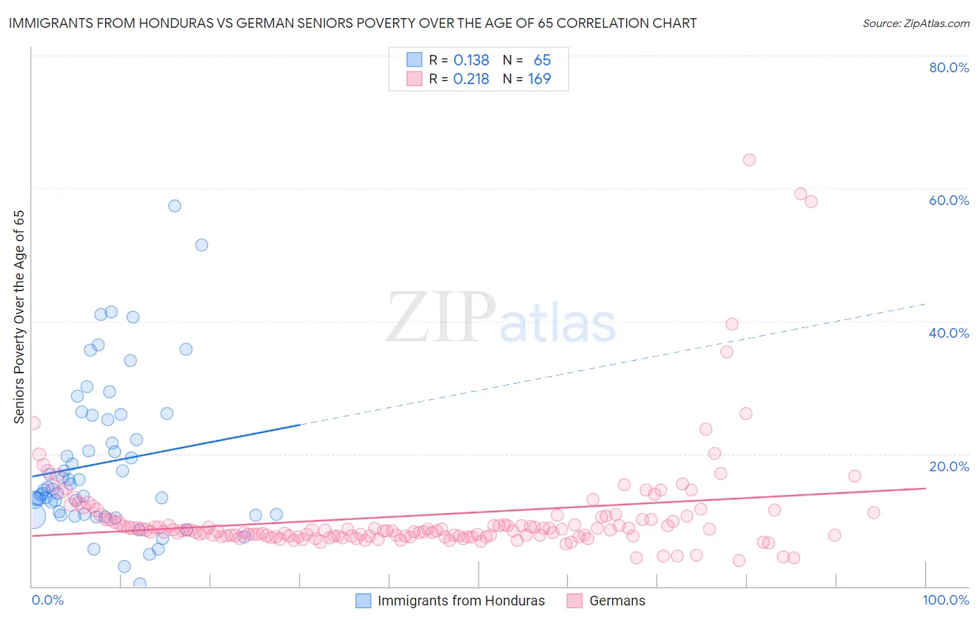 Immigrants from Honduras vs German Seniors Poverty Over the Age of 65