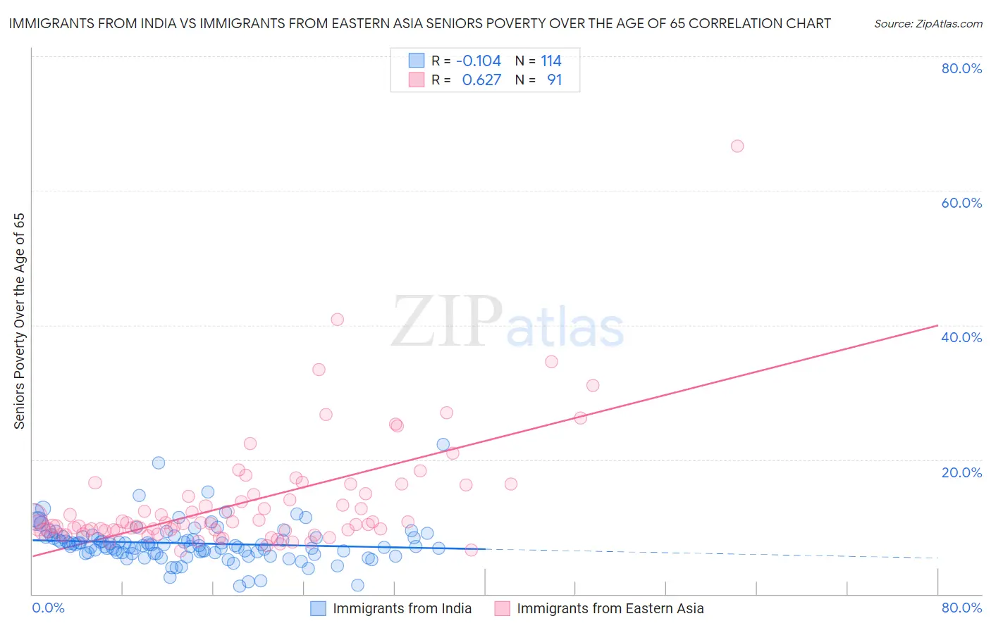 Immigrants from India vs Immigrants from Eastern Asia Seniors Poverty Over the Age of 65