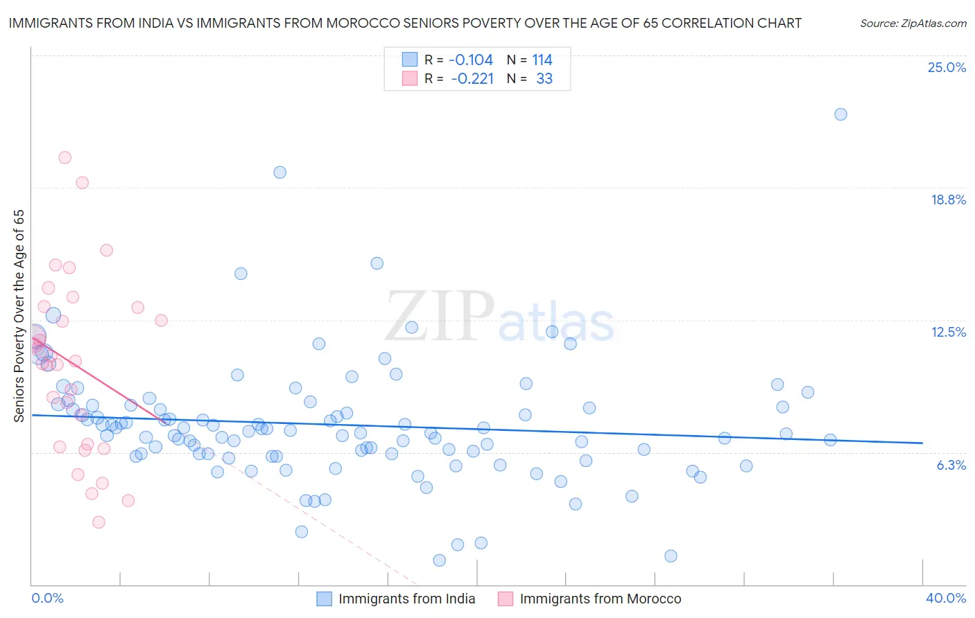 Immigrants from India vs Immigrants from Morocco Seniors Poverty Over the Age of 65