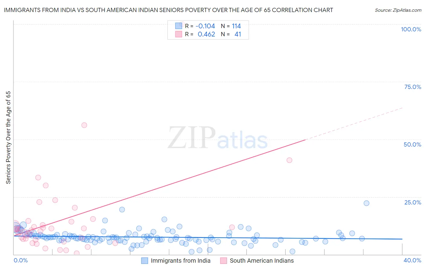 Immigrants from India vs South American Indian Seniors Poverty Over the Age of 65