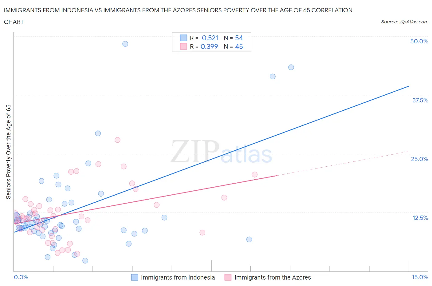 Immigrants from Indonesia vs Immigrants from the Azores Seniors Poverty Over the Age of 65