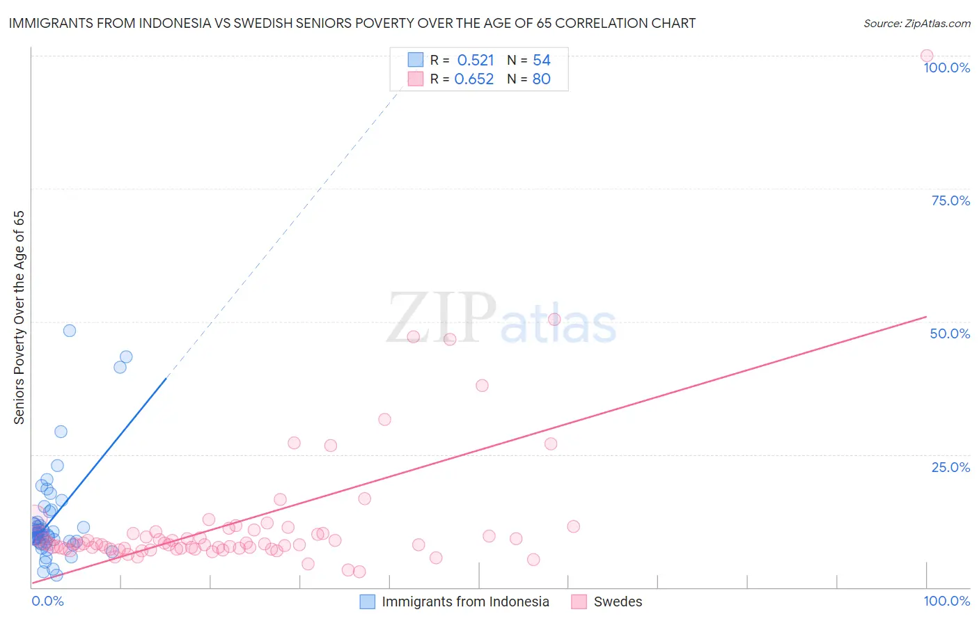 Immigrants from Indonesia vs Swedish Seniors Poverty Over the Age of 65