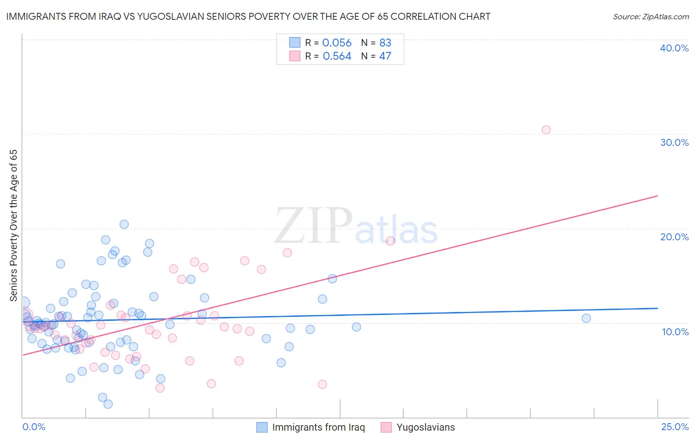 Immigrants from Iraq vs Yugoslavian Seniors Poverty Over the Age of 65