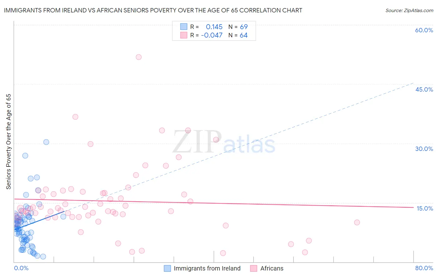 Immigrants from Ireland vs African Seniors Poverty Over the Age of 65