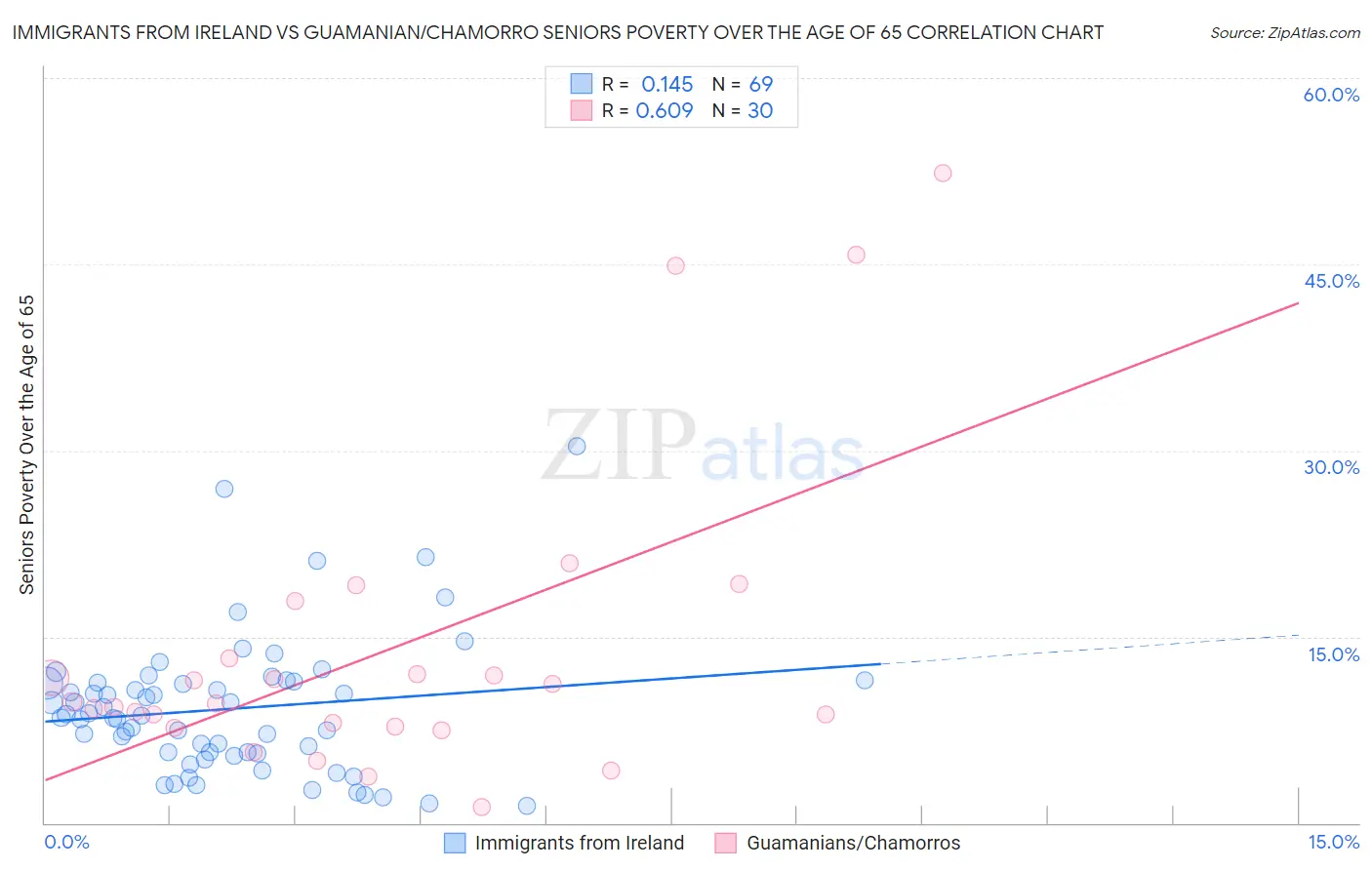 Immigrants from Ireland vs Guamanian/Chamorro Seniors Poverty Over the Age of 65