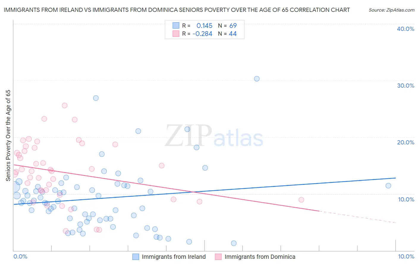 Immigrants from Ireland vs Immigrants from Dominica Seniors Poverty Over the Age of 65