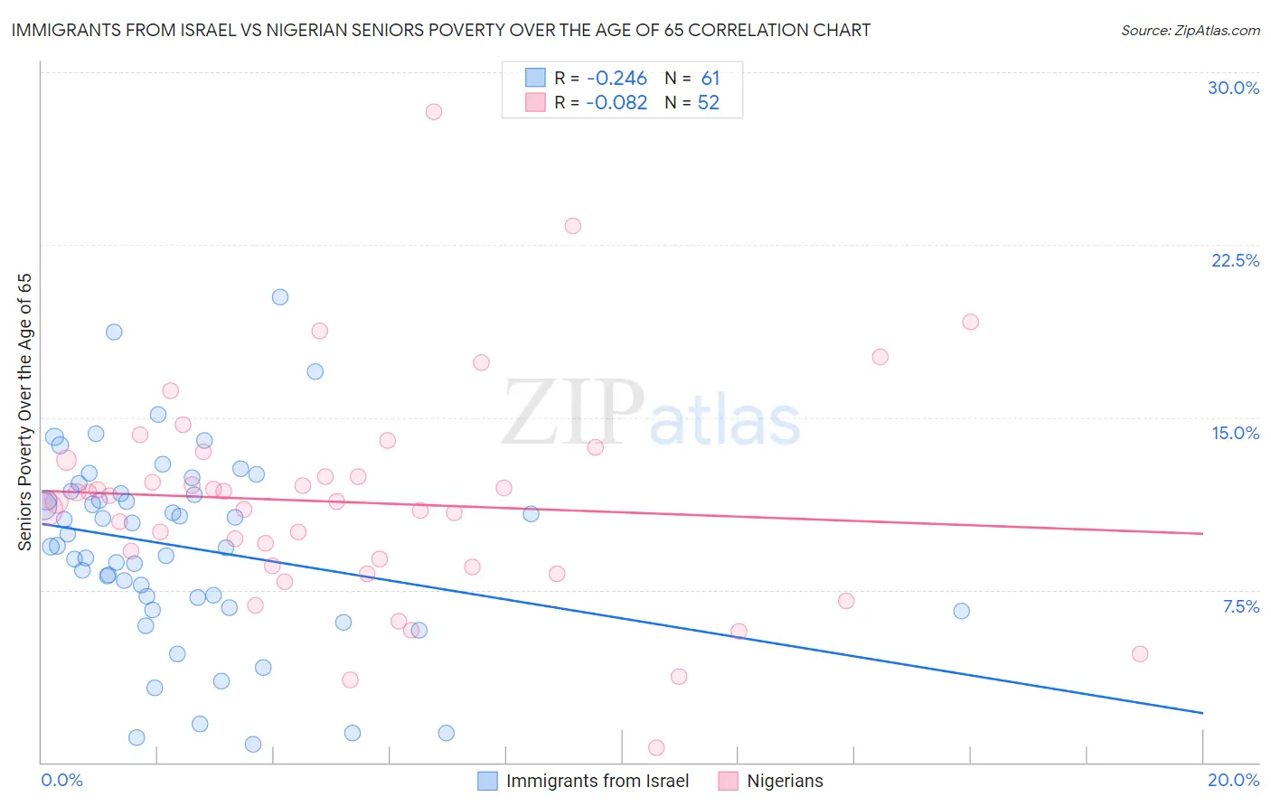 Immigrants from Israel vs Nigerian Seniors Poverty Over the Age of 65