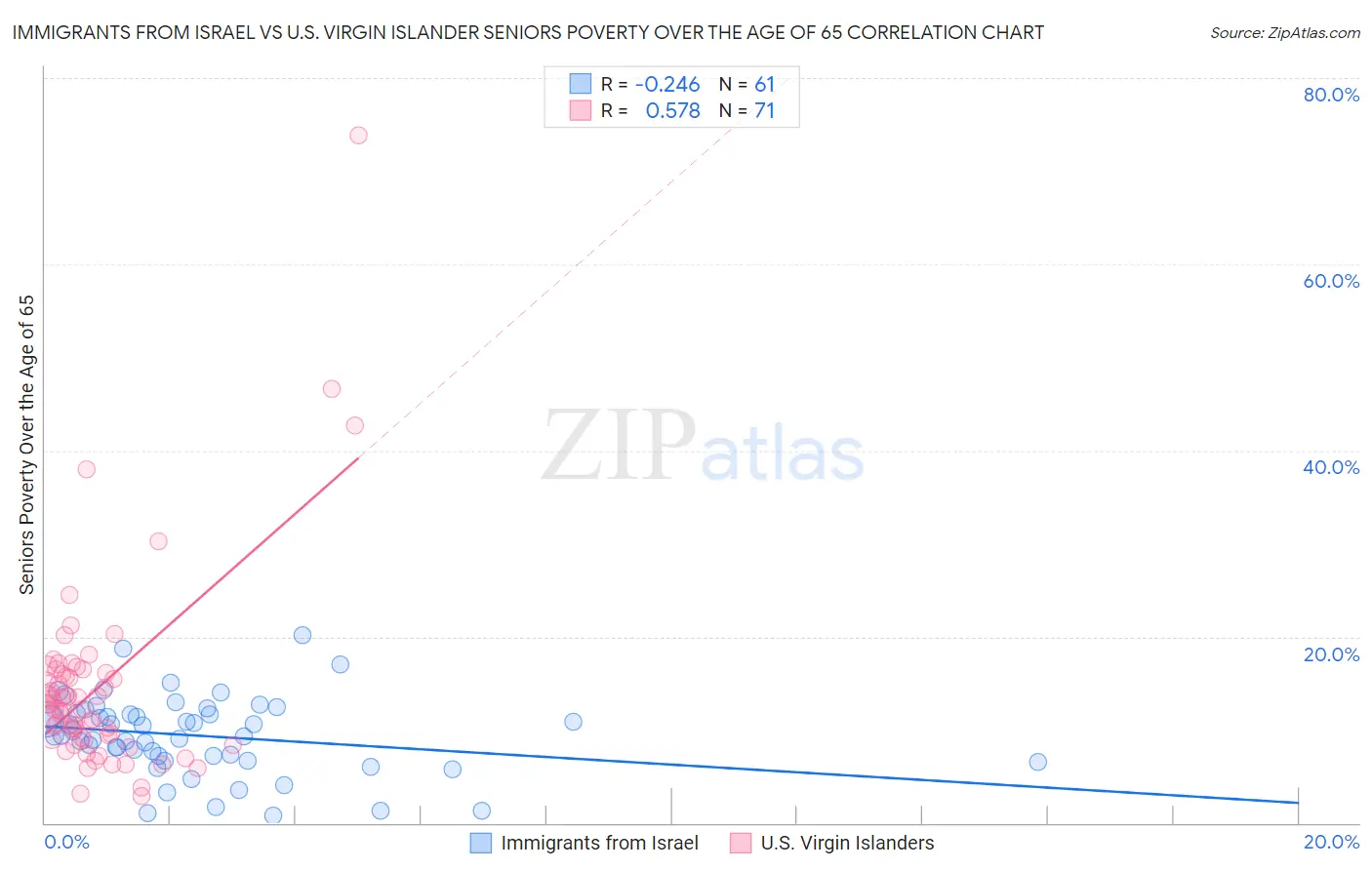 Immigrants from Israel vs U.S. Virgin Islander Seniors Poverty Over the Age of 65