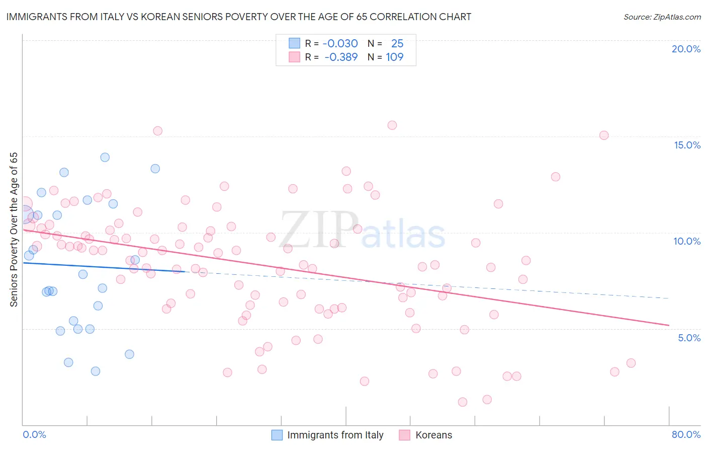 Immigrants from Italy vs Korean Seniors Poverty Over the Age of 65