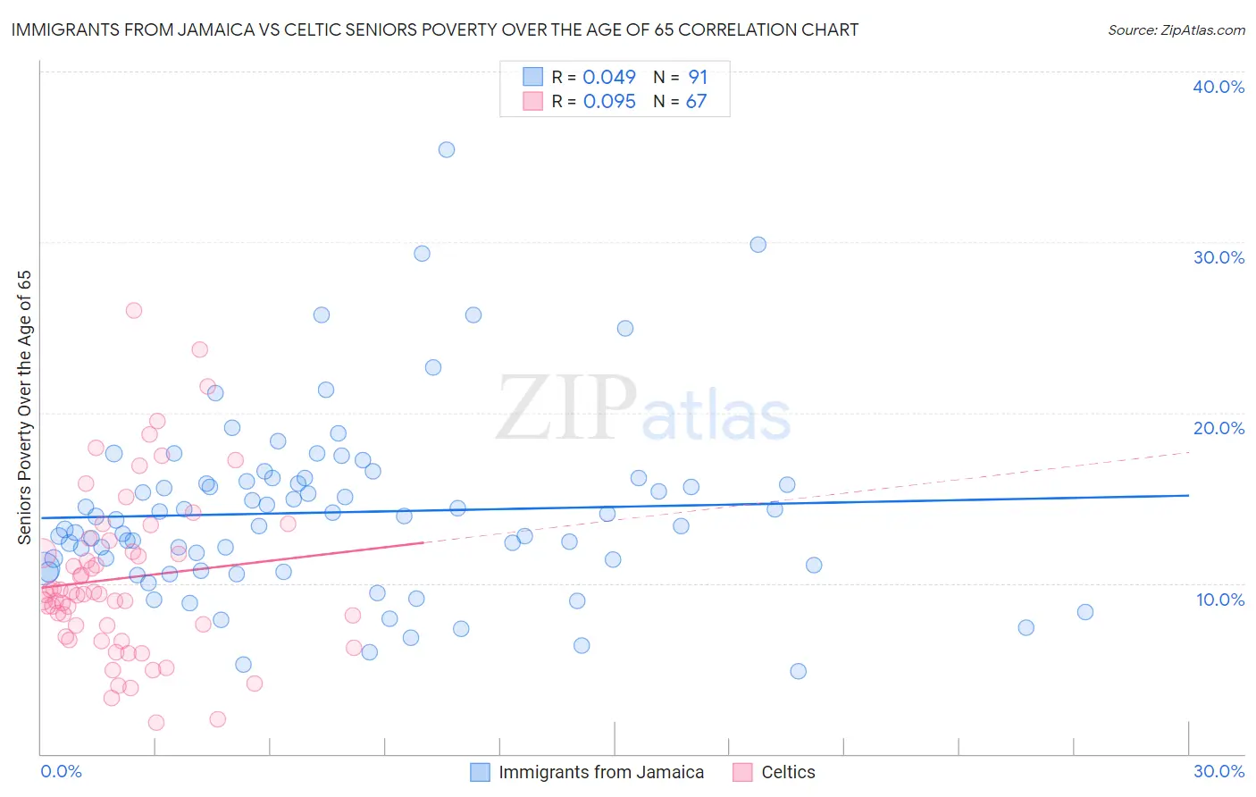 Immigrants from Jamaica vs Celtic Seniors Poverty Over the Age of 65