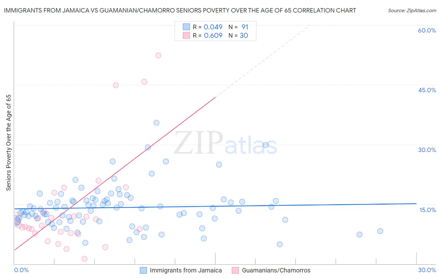 Immigrants from Jamaica vs Guamanian/Chamorro Seniors Poverty Over the Age of 65