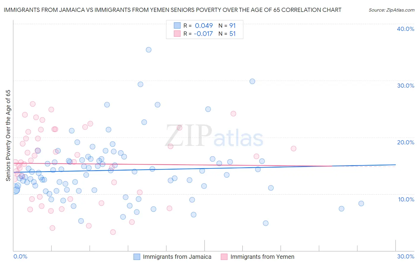 Immigrants from Jamaica vs Immigrants from Yemen Seniors Poverty Over the Age of 65