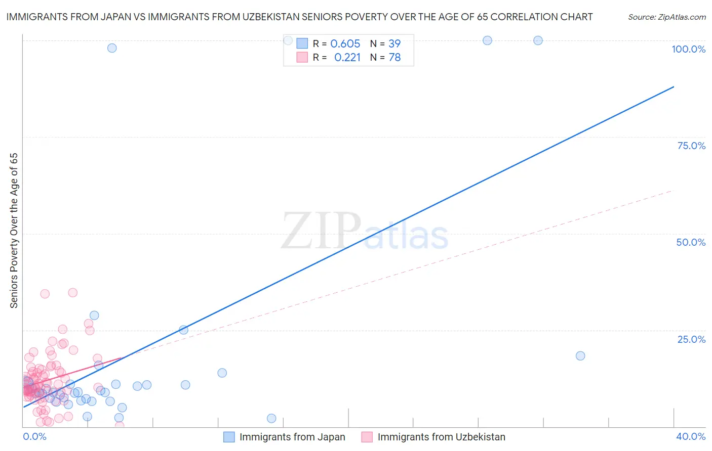 Immigrants from Japan vs Immigrants from Uzbekistan Seniors Poverty Over the Age of 65