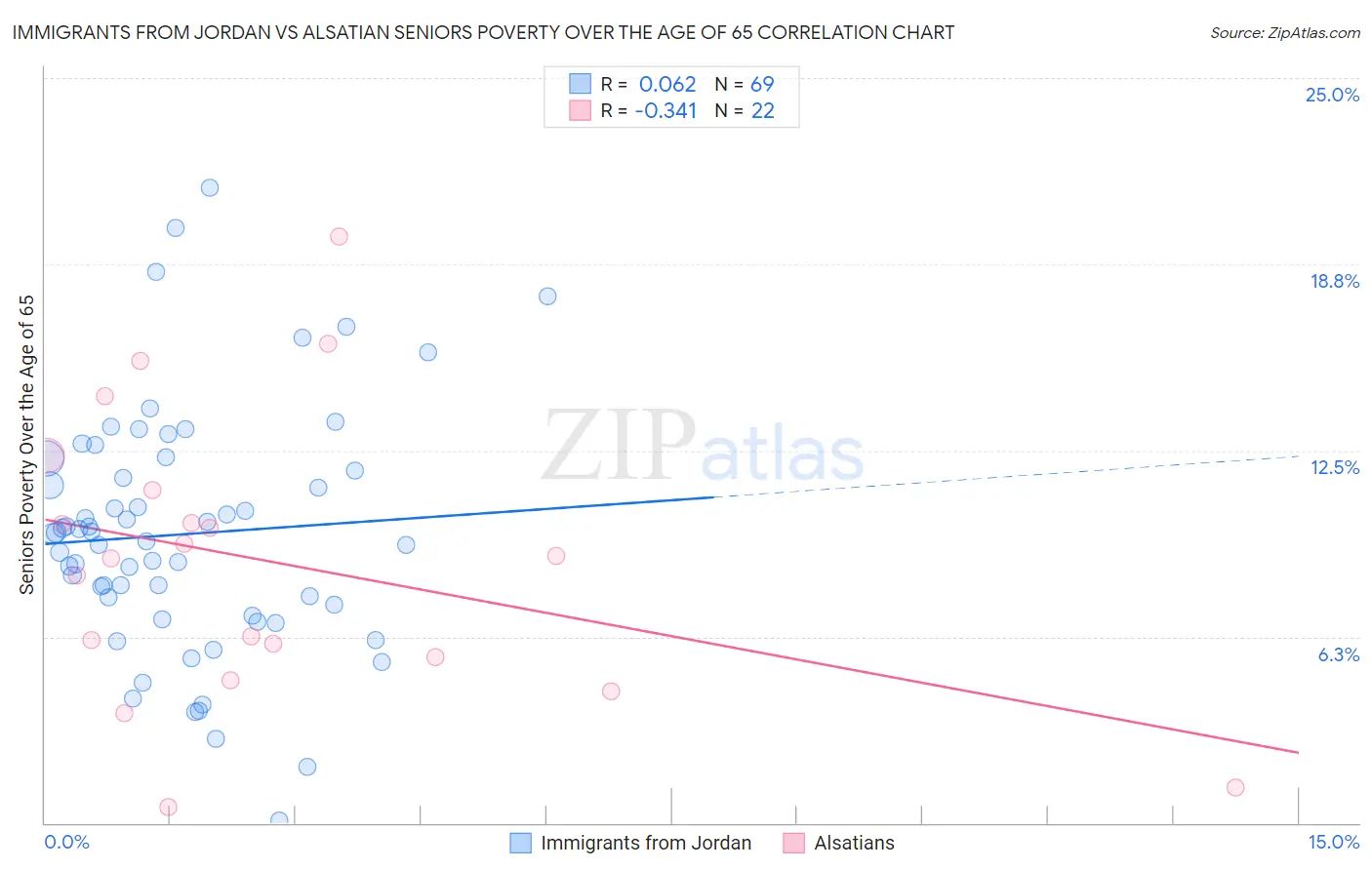 Immigrants from Jordan vs Alsatian Seniors Poverty Over the Age of 65