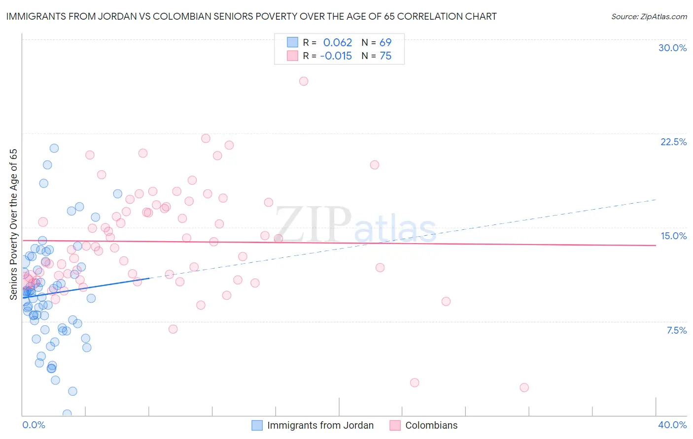 Immigrants from Jordan vs Colombian Seniors Poverty Over the Age of 65