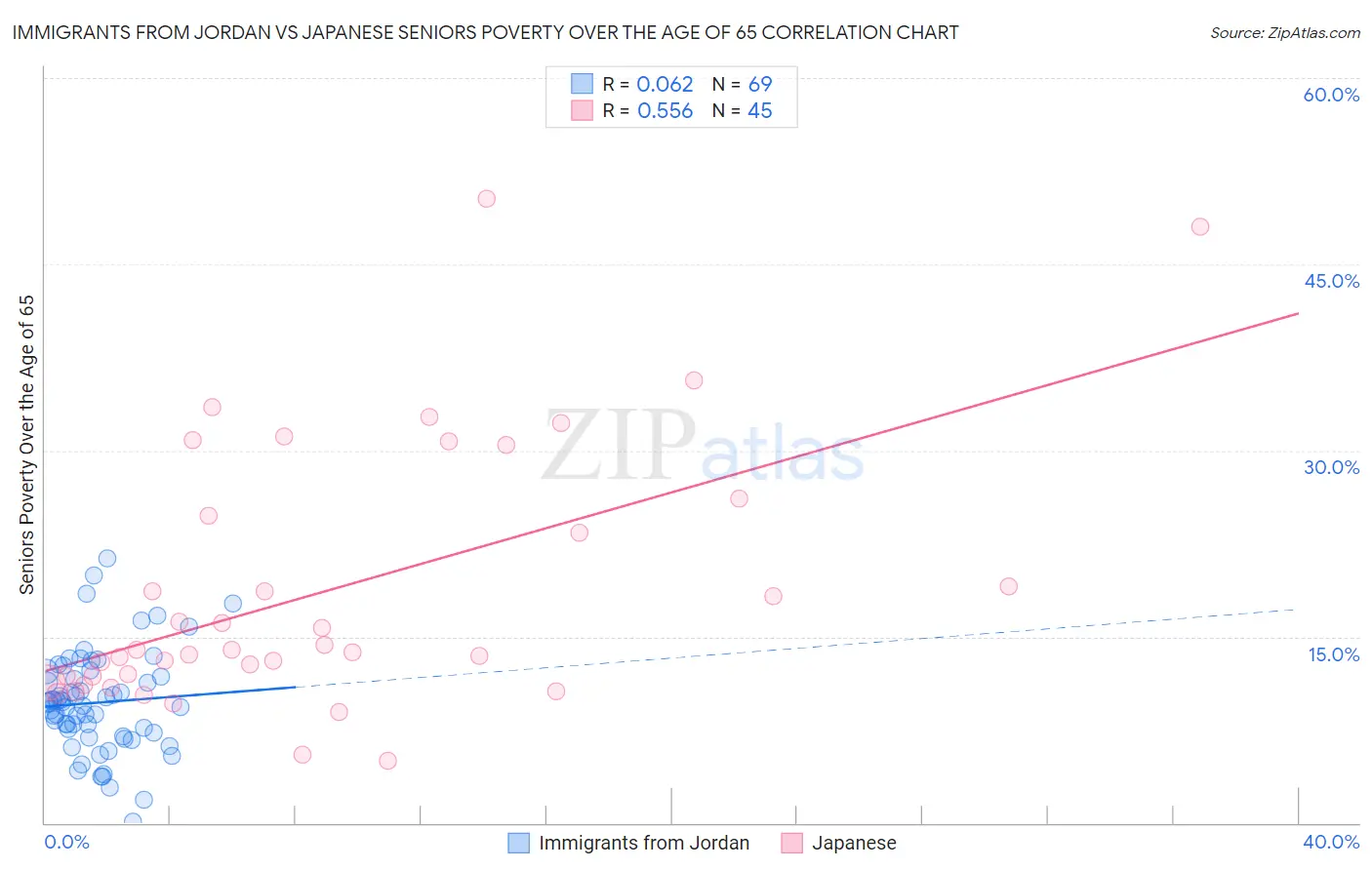 Immigrants from Jordan vs Japanese Seniors Poverty Over the Age of 65