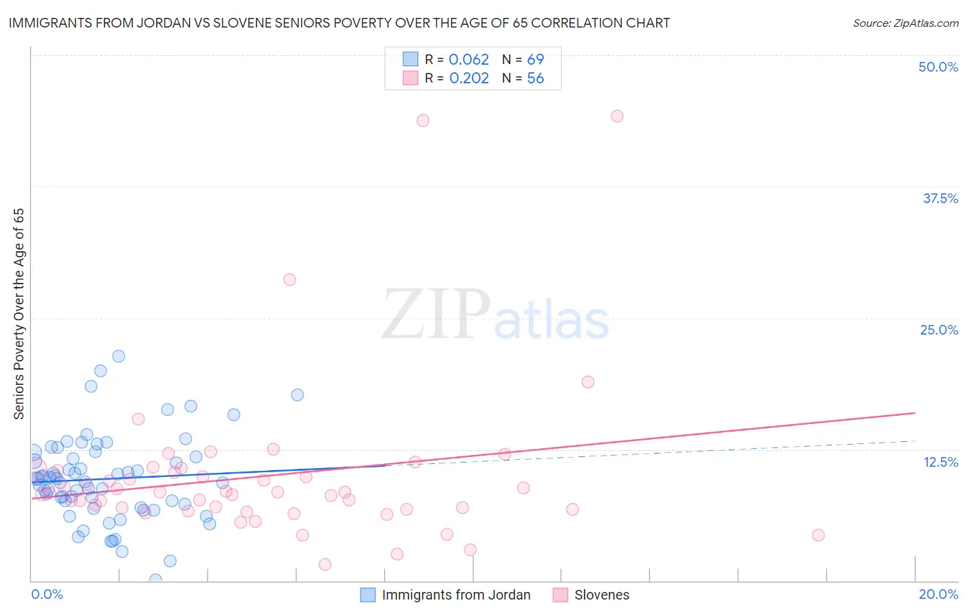 Immigrants from Jordan vs Slovene Seniors Poverty Over the Age of 65