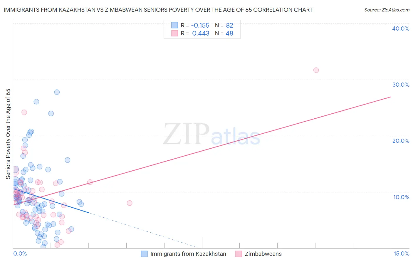 Immigrants from Kazakhstan vs Zimbabwean Seniors Poverty Over the Age of 65