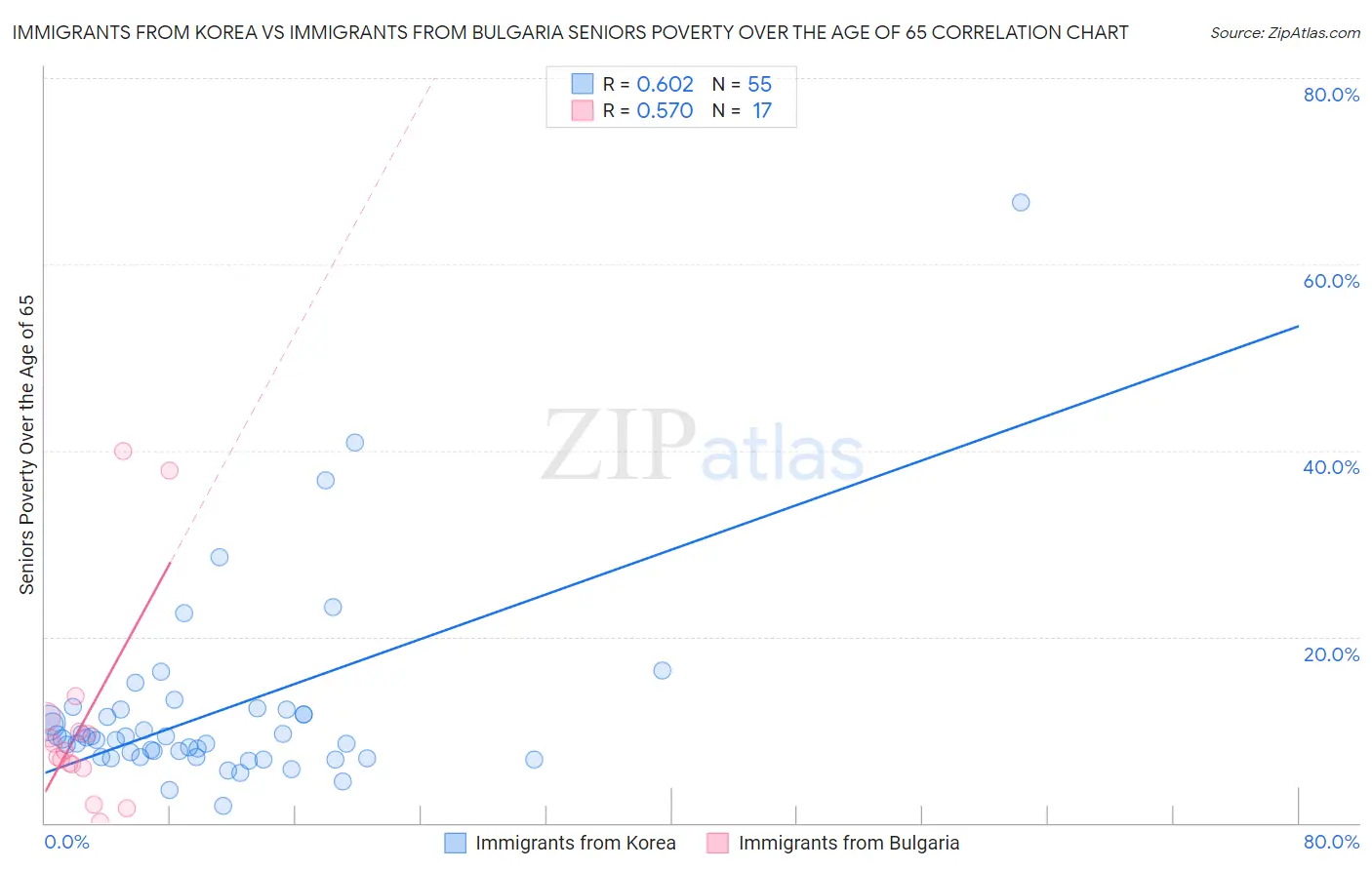 Immigrants from Korea vs Immigrants from Bulgaria Seniors Poverty Over the Age of 65