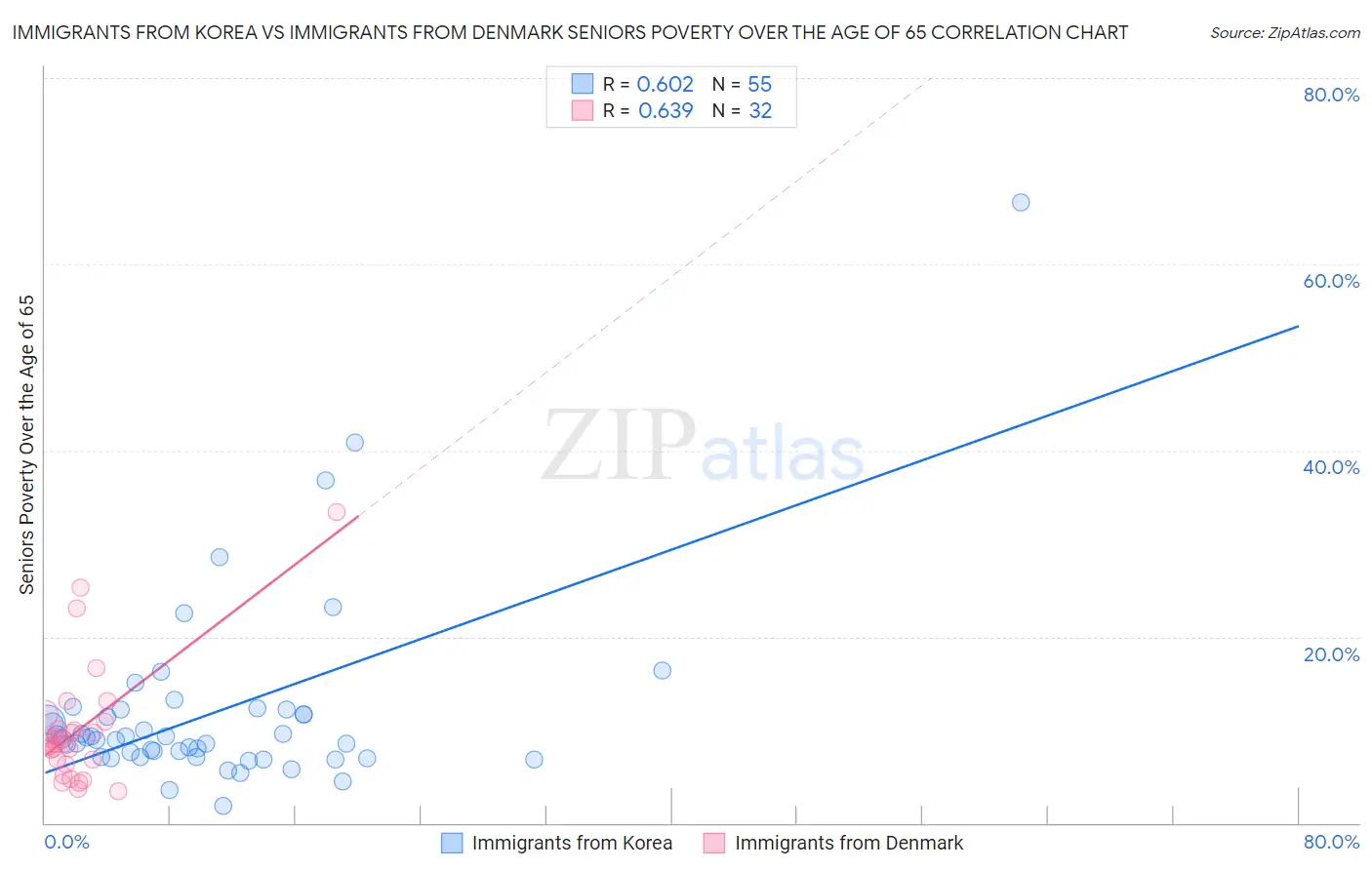 Immigrants from Korea vs Immigrants from Denmark Seniors Poverty Over the Age of 65