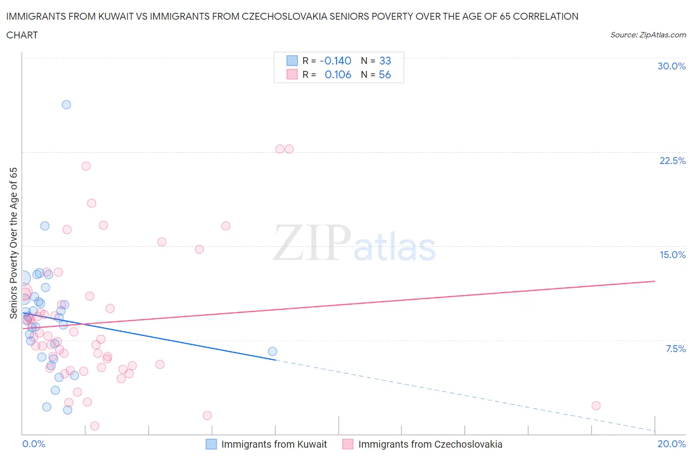 Immigrants from Kuwait vs Immigrants from Czechoslovakia Seniors Poverty Over the Age of 65