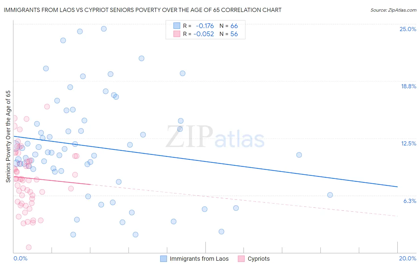 Immigrants from Laos vs Cypriot Seniors Poverty Over the Age of 65