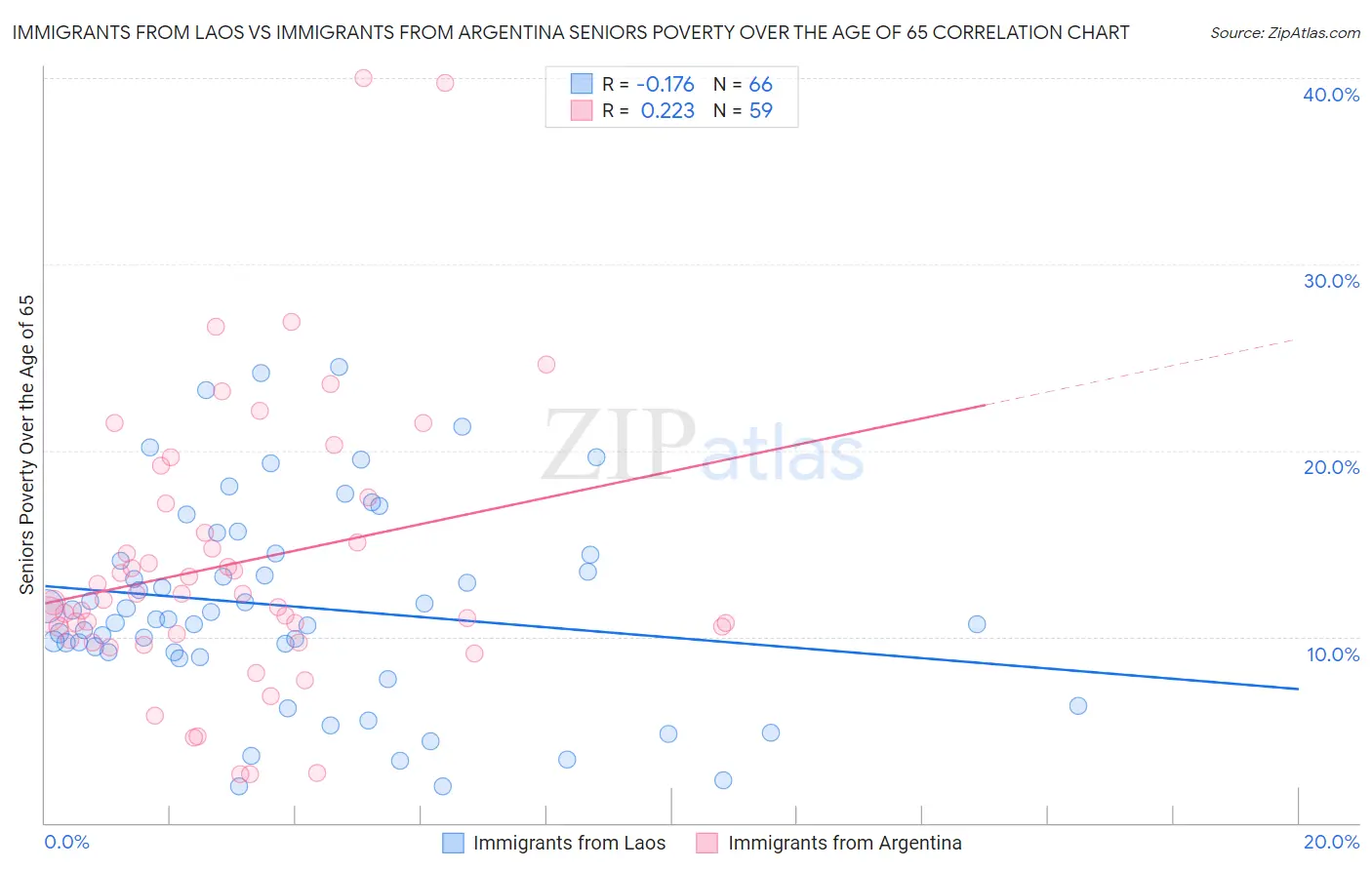 Immigrants from Laos vs Immigrants from Argentina Seniors Poverty Over the Age of 65