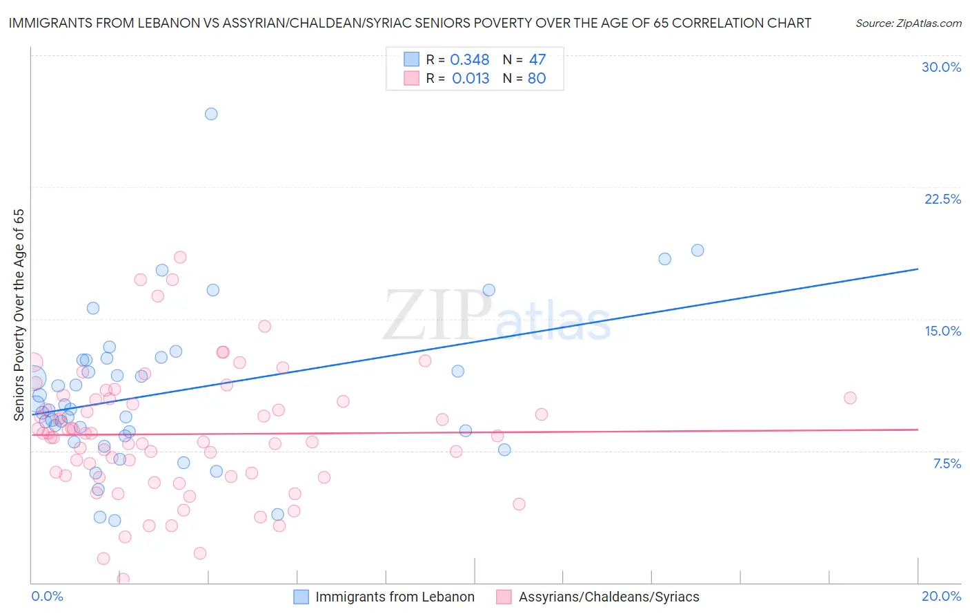 Immigrants from Lebanon vs Assyrian/Chaldean/Syriac Seniors Poverty Over the Age of 65