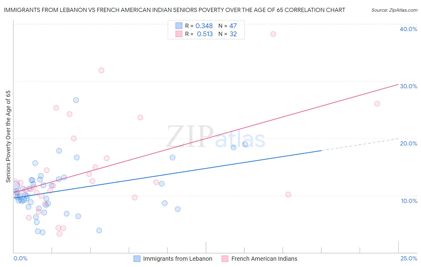 Immigrants from Lebanon vs French American Indian Seniors Poverty Over the Age of 65