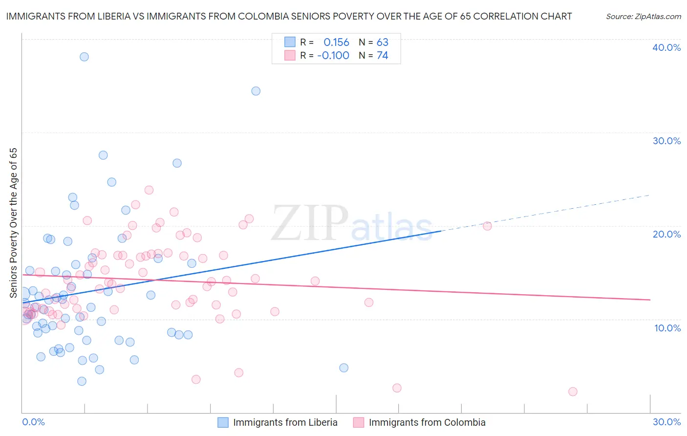 Immigrants from Liberia vs Immigrants from Colombia Seniors Poverty Over the Age of 65