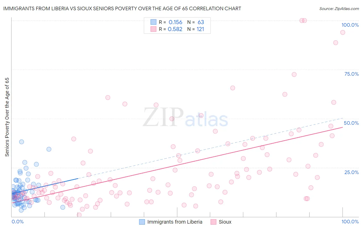 Immigrants from Liberia vs Sioux Seniors Poverty Over the Age of 65