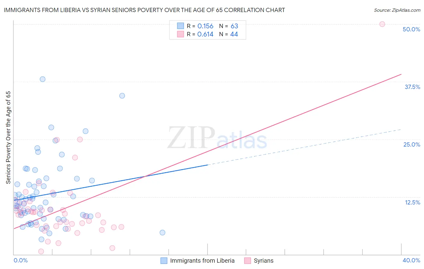 Immigrants from Liberia vs Syrian Seniors Poverty Over the Age of 65