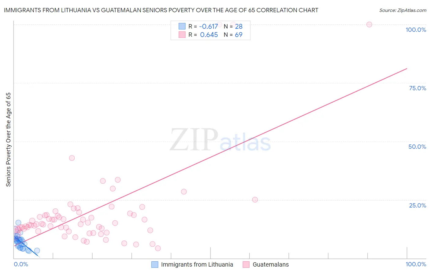 Immigrants from Lithuania vs Guatemalan Seniors Poverty Over the Age of 65