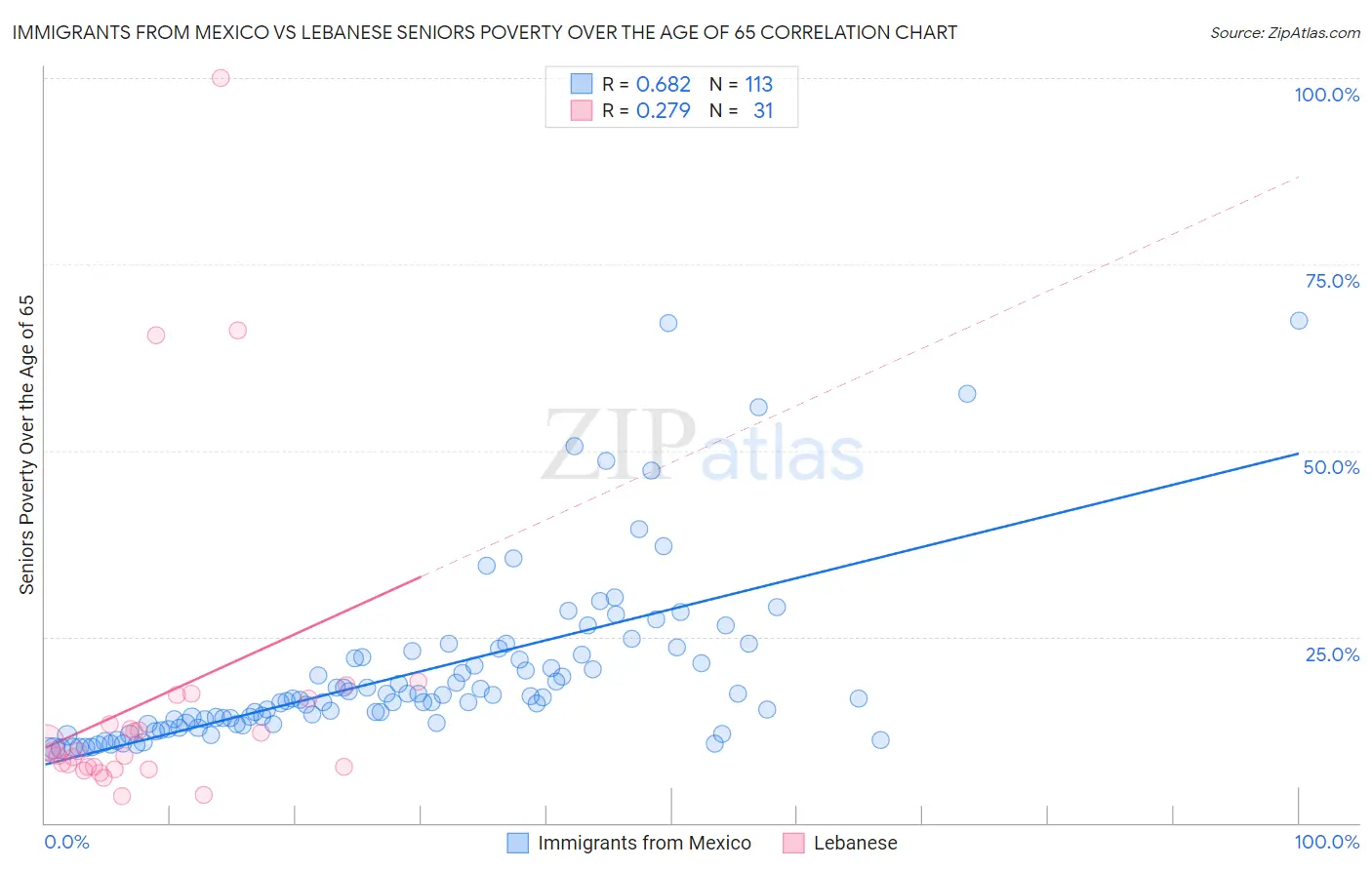 Immigrants from Mexico vs Lebanese Seniors Poverty Over the Age of 65