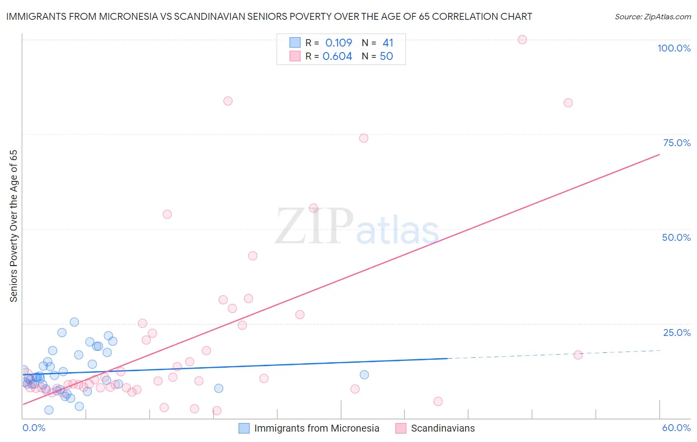 Immigrants from Micronesia vs Scandinavian Seniors Poverty Over the Age of 65