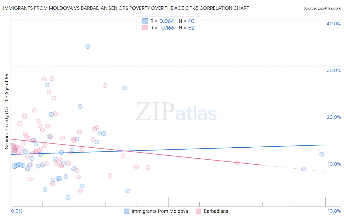 Immigrants from Moldova vs Barbadian Seniors Poverty Over the Age of 65