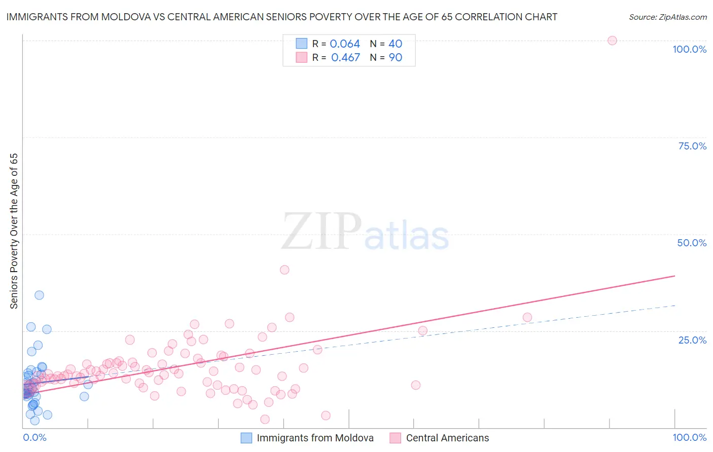 Immigrants from Moldova vs Central American Seniors Poverty Over the Age of 65