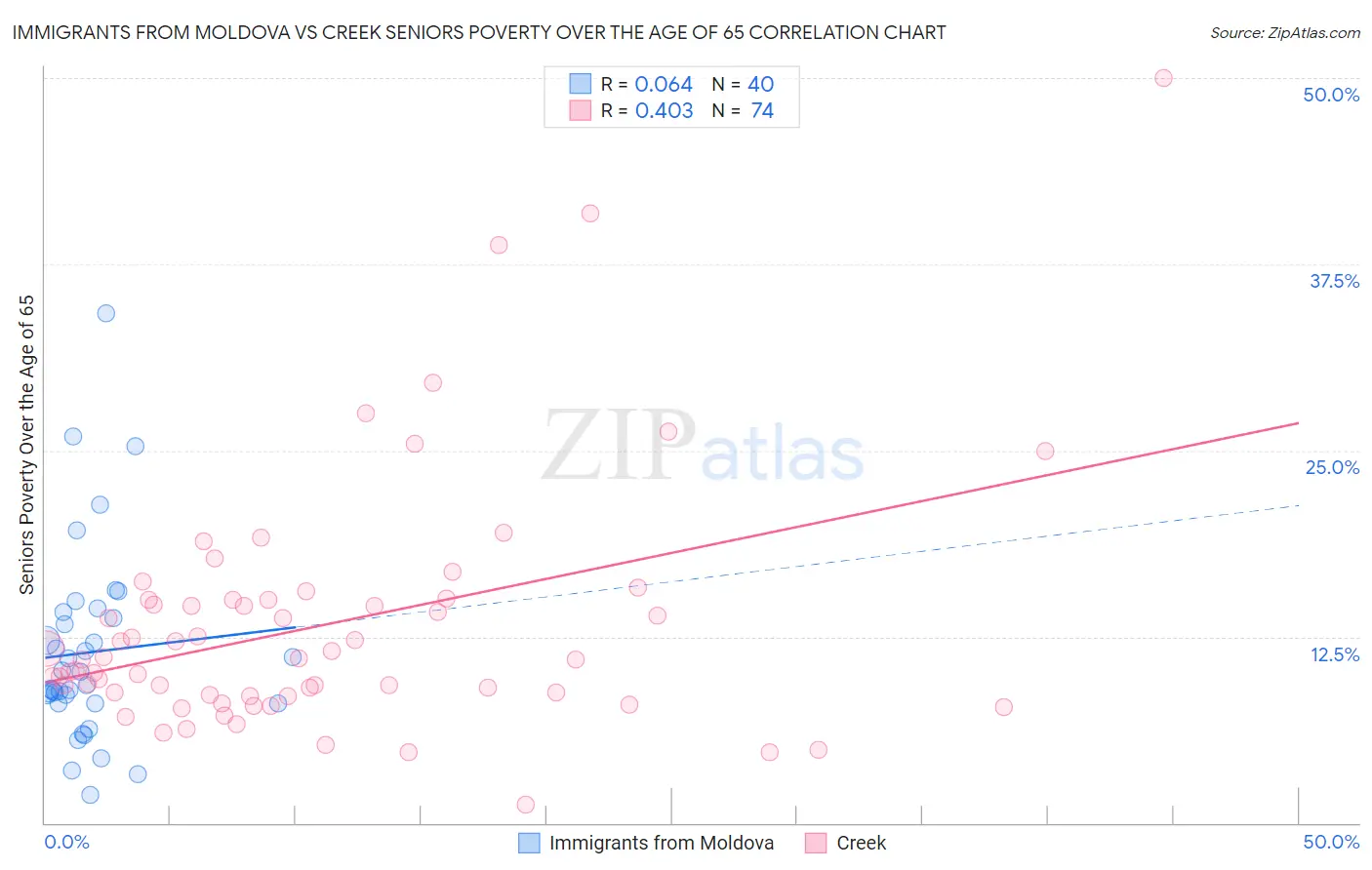 Immigrants from Moldova vs Creek Seniors Poverty Over the Age of 65