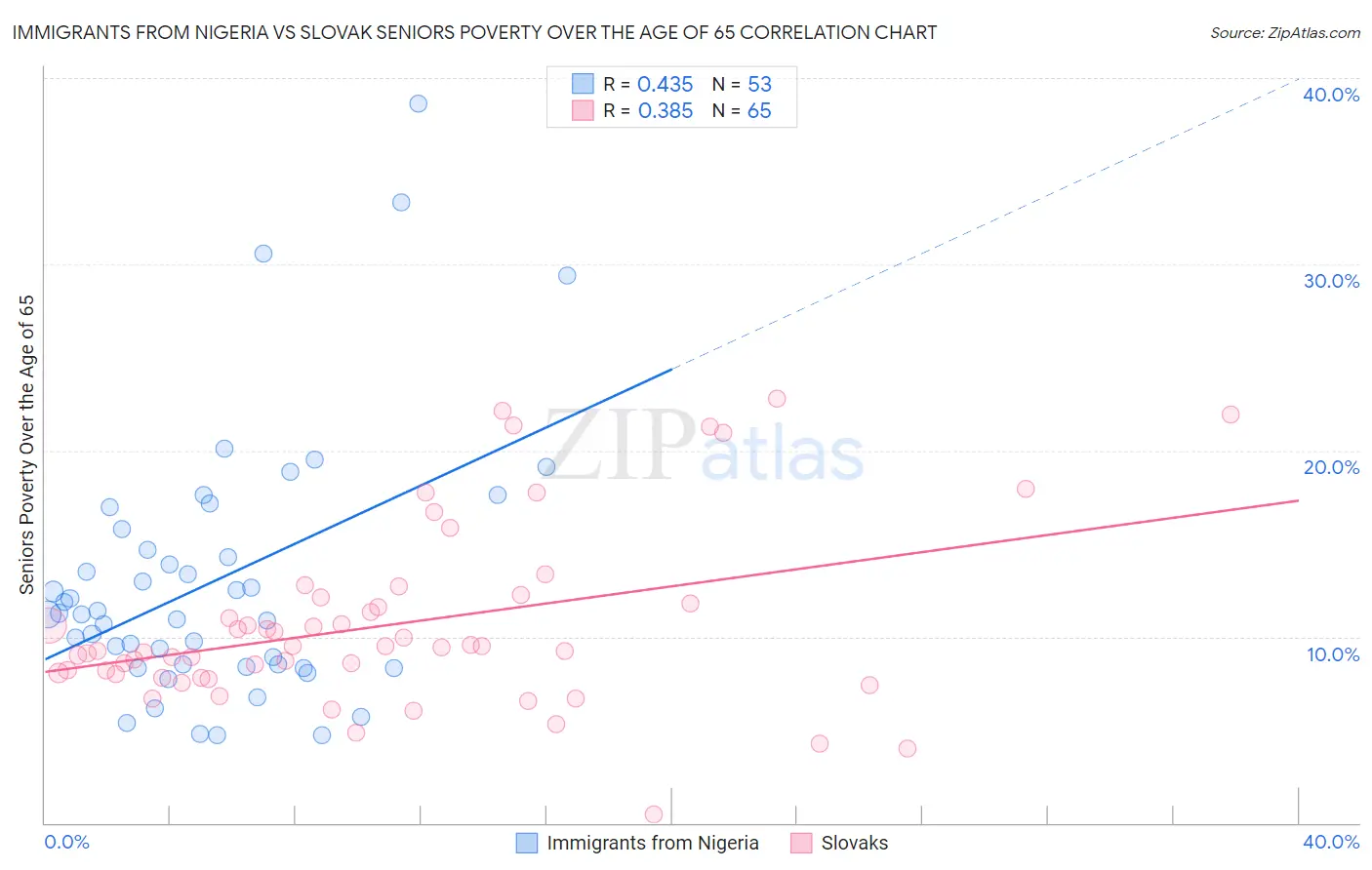 Immigrants from Nigeria vs Slovak Seniors Poverty Over the Age of 65