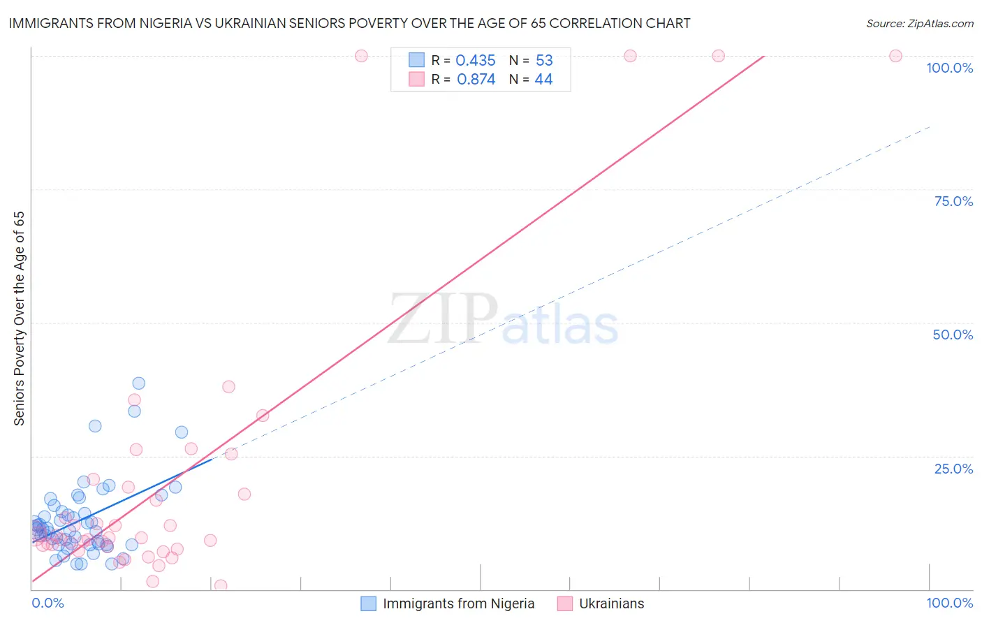 Immigrants from Nigeria vs Ukrainian Seniors Poverty Over the Age of 65