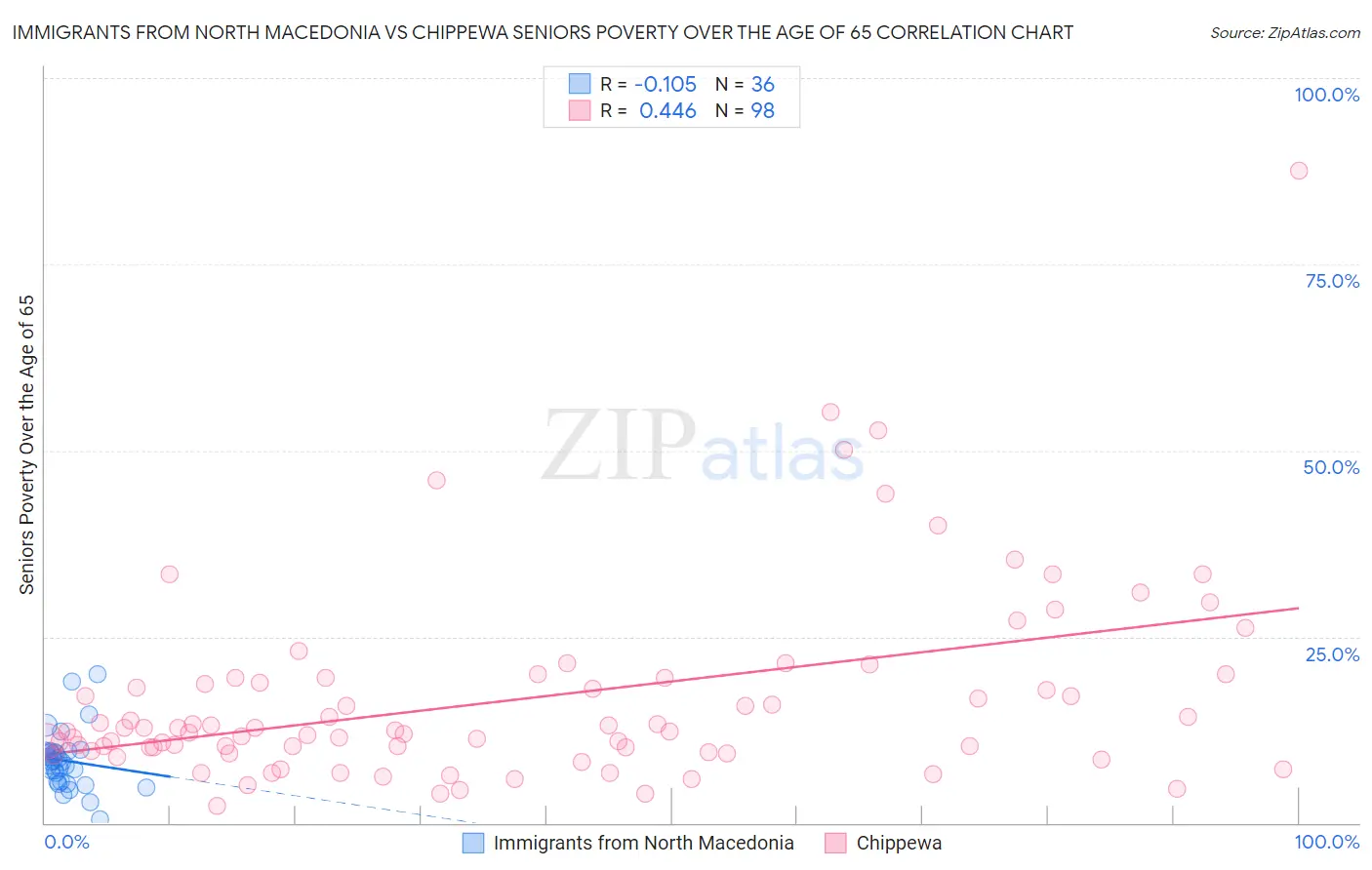 Immigrants from North Macedonia vs Chippewa Seniors Poverty Over the Age of 65