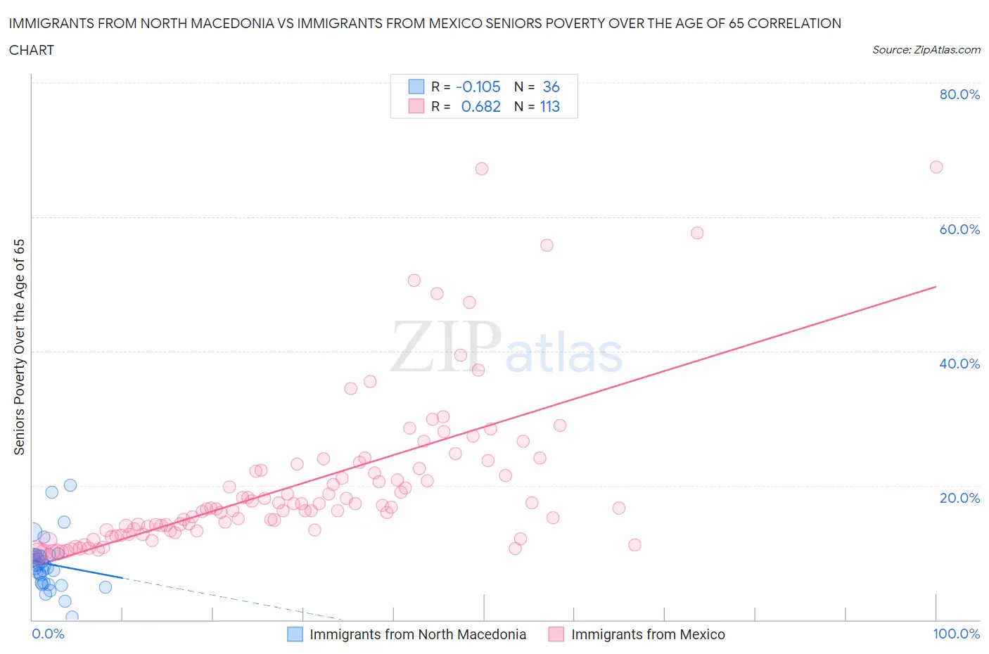 Immigrants from North Macedonia vs Immigrants from Mexico Seniors Poverty Over the Age of 65