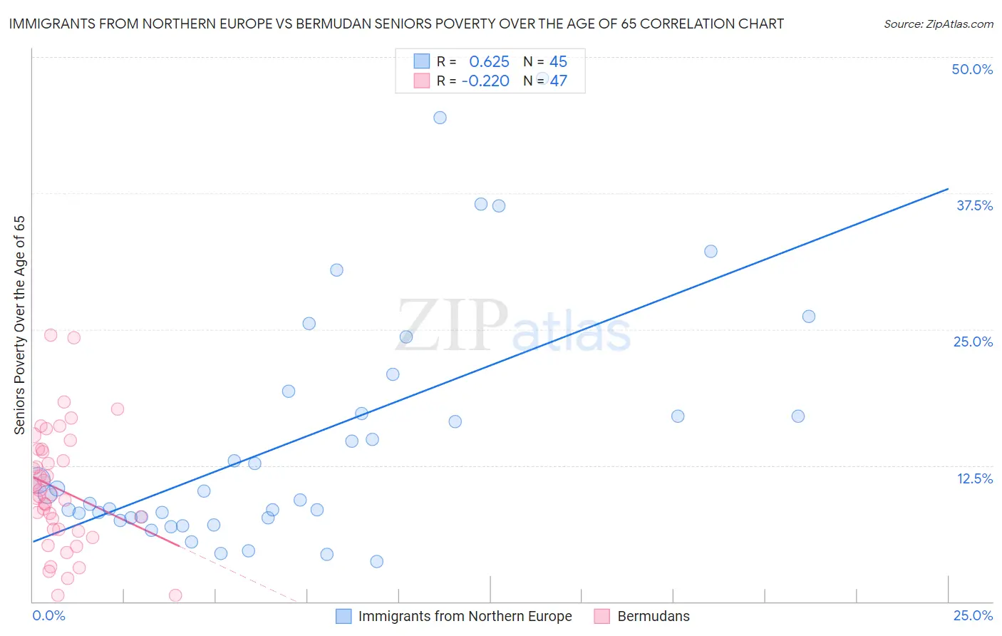 Immigrants from Northern Europe vs Bermudan Seniors Poverty Over the Age of 65