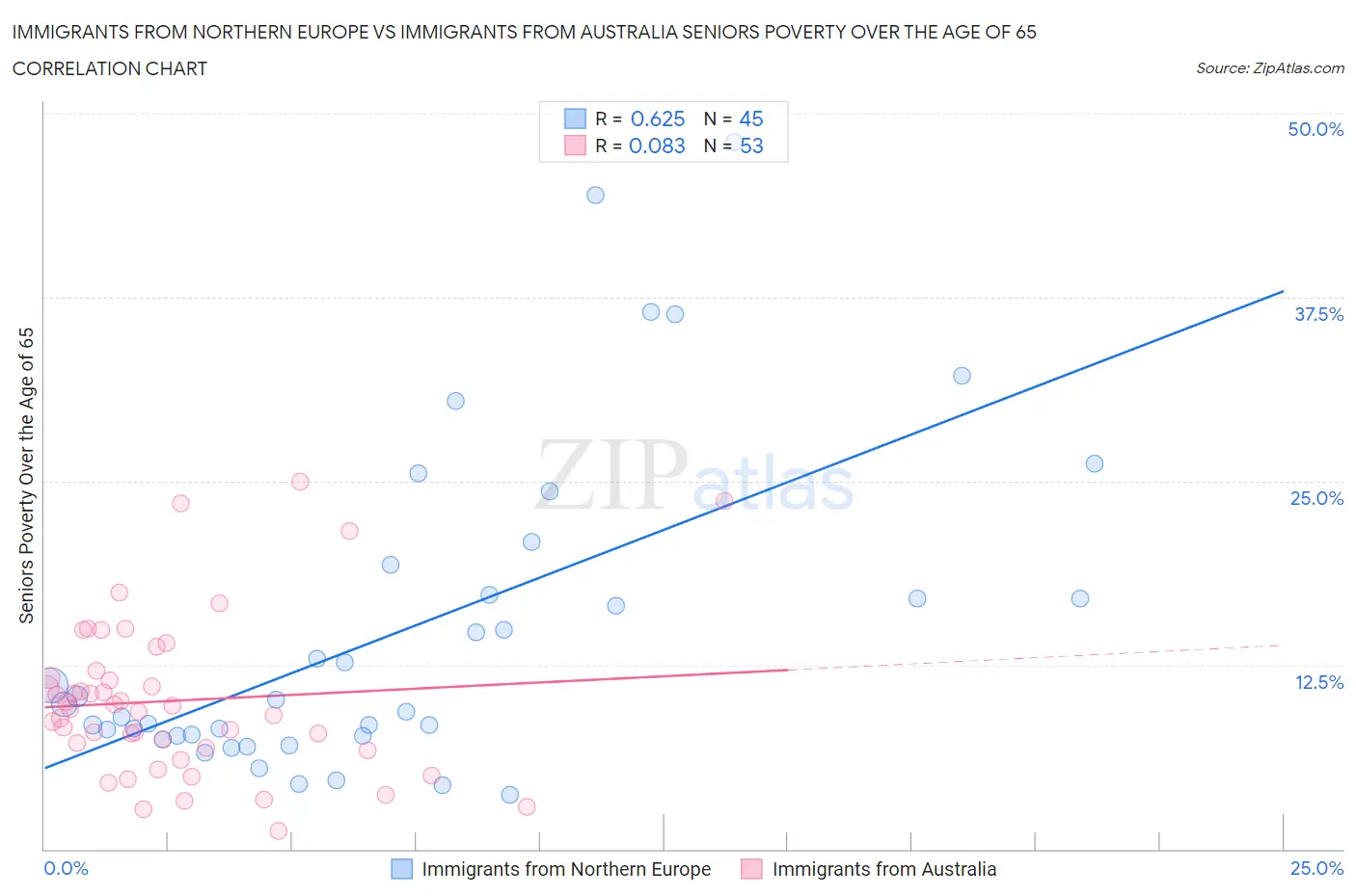 Immigrants from Northern Europe vs Immigrants from Australia Seniors Poverty Over the Age of 65