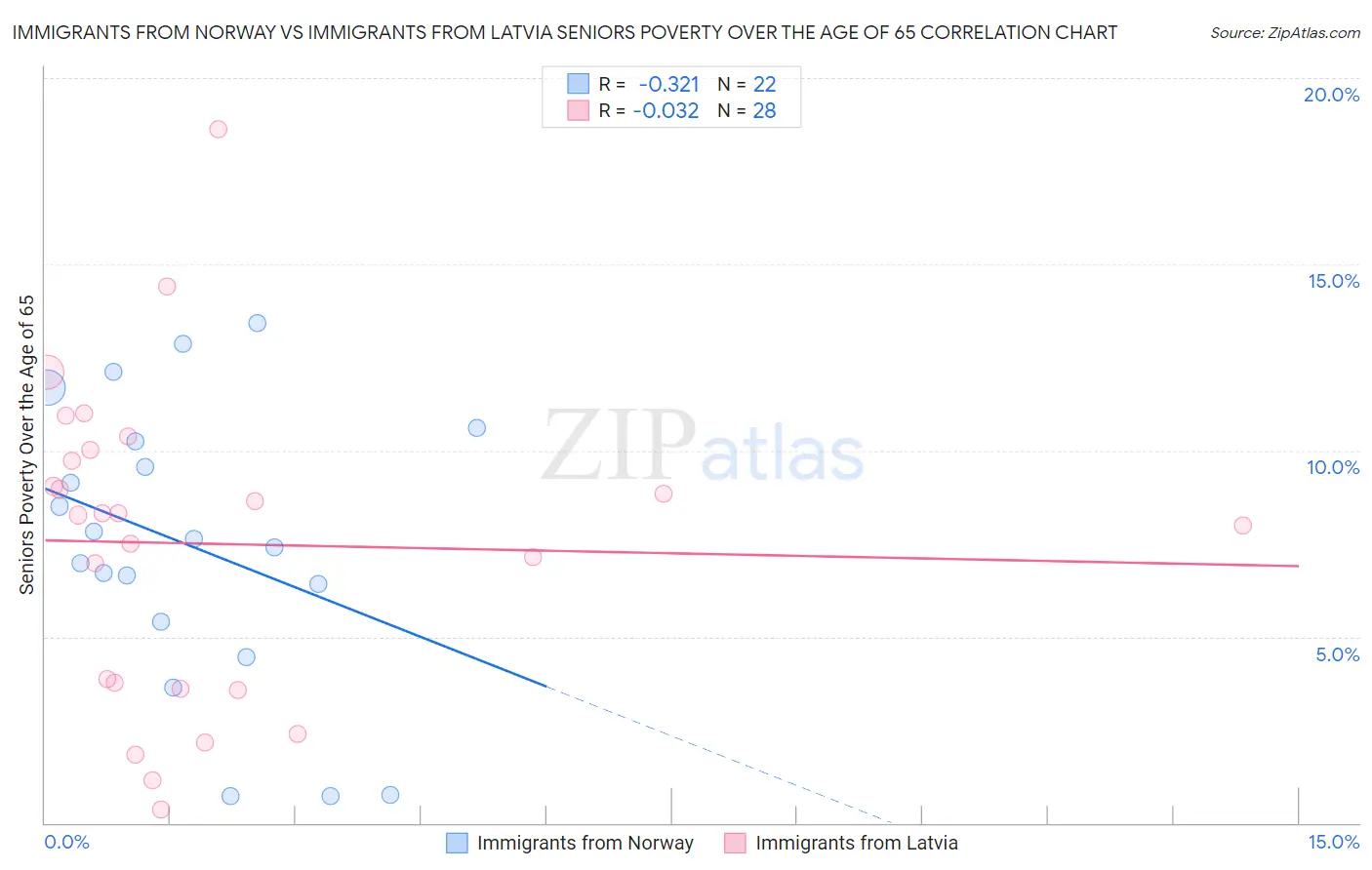 Immigrants from Norway vs Immigrants from Latvia Seniors Poverty Over the Age of 65