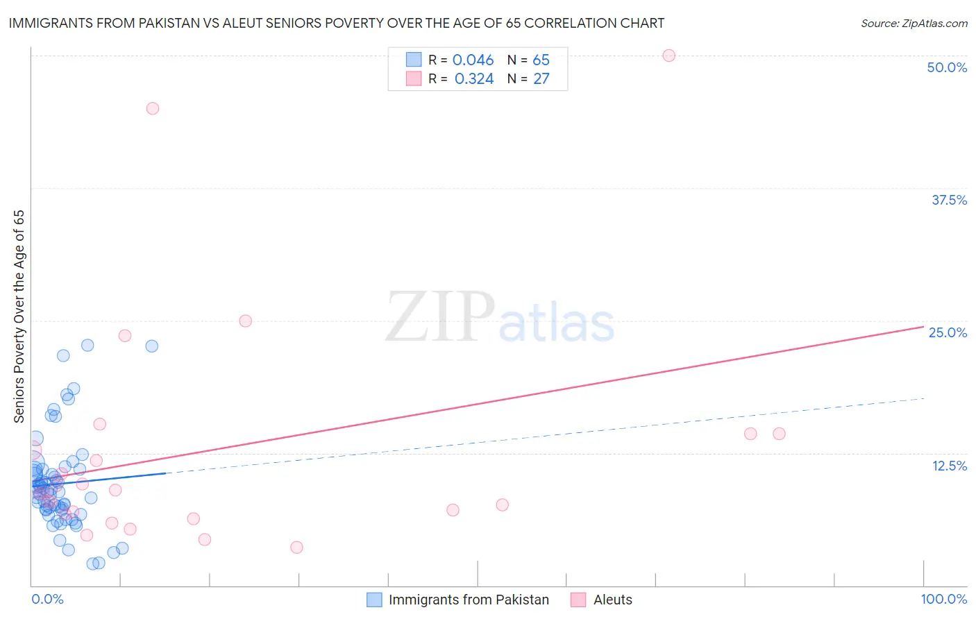 Immigrants from Pakistan vs Aleut Seniors Poverty Over the Age of 65